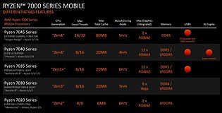 AMD Ryzen 7000 Mobile: Abstammungs-Mischmasch